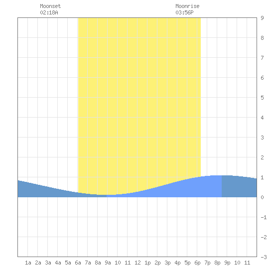 Lime Tree Bay tide chart for Saturday, September 14, 2024
