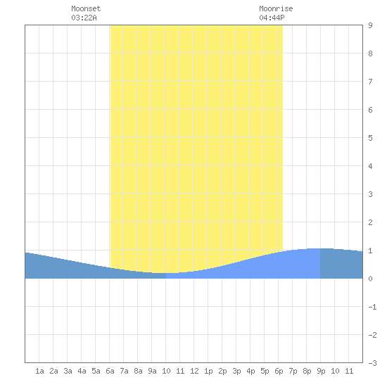 Lime Tree Bay tide chart for Sunday, September 15, 2024