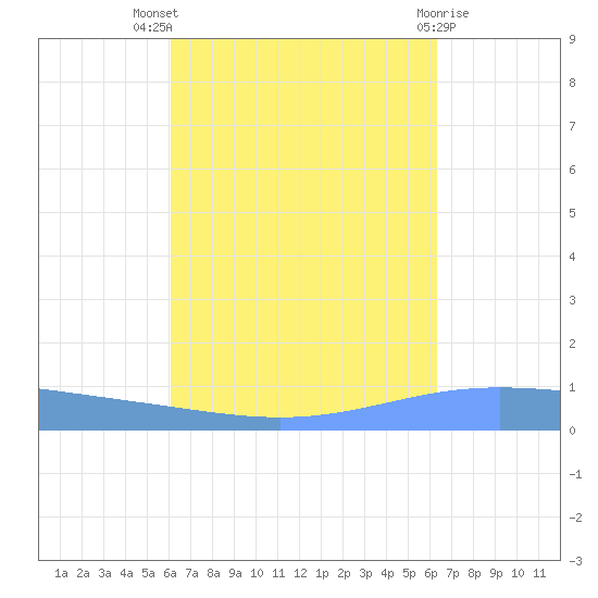 Lime Tree Bay tide chart for Monday, September 16, 2024