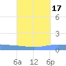 Lime Tree Bay tide chart for Tuesday, September 17, 2024