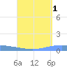 Lime Tree Bay tide chart for Sunday, September 1, 2024