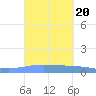 Lime Tree Bay tide chart for Friday, September 20, 2024