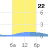 Lime Tree Bay tide chart for Sunday, September 22, 2024