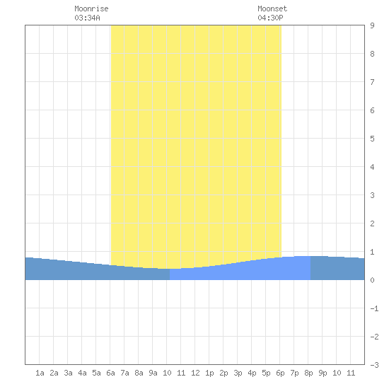 Lime Tree Bay tide chart for Sunday, September 29, 2024