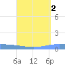 Lime Tree Bay tide chart for Monday, September 2, 2024