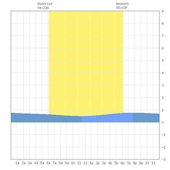 Lime Tree Bay tide chart for Monday, September 30, 2024