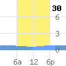 Lime Tree Bay tide chart for Monday, September 30, 2024
