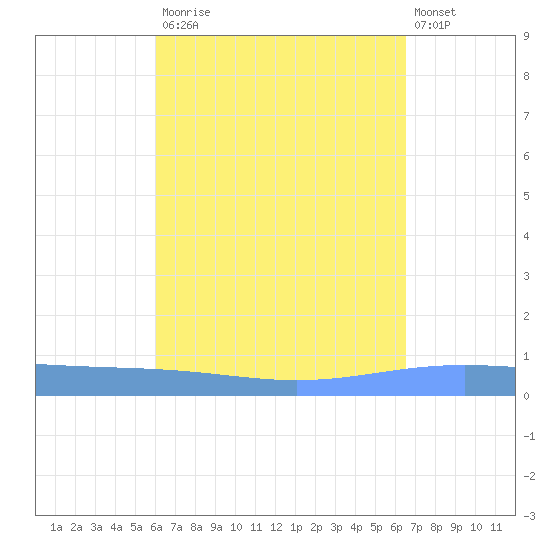 Lime Tree Bay tide chart for Tuesday, September 3, 2024