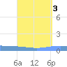 Lime Tree Bay tide chart for Tuesday, September 3, 2024