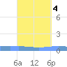 Lime Tree Bay tide chart for Wednesday, September 4, 2024