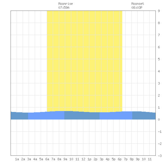 Lime Tree Bay tide chart for Thursday, September 5, 2024