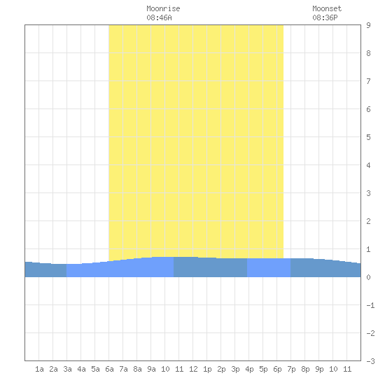 Lime Tree Bay tide chart for Friday, September 6, 2024