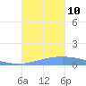 Lime Tree Bay tide chart for Thursday, October 10, 2024