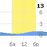 Lime Tree Bay tide chart for Sunday, October 13, 2024