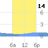 Lime Tree Bay tide chart for Monday, October 14, 2024