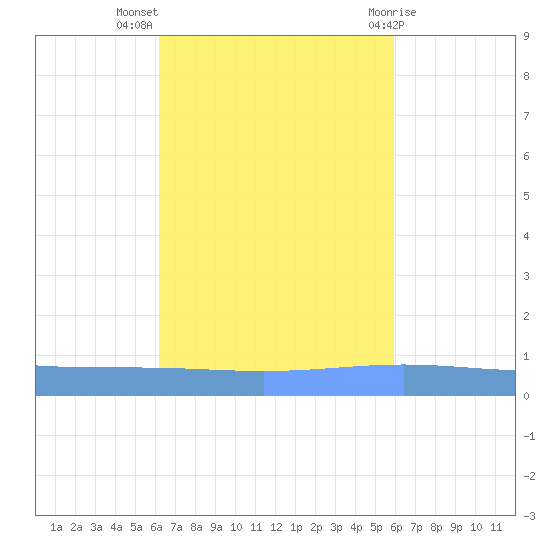 Lime Tree Bay tide chart for Tuesday, October 15, 2024