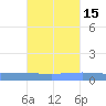 Lime Tree Bay tide chart for Tuesday, October 15, 2024