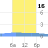 Lime Tree Bay tide chart for Wednesday, October 16, 2024