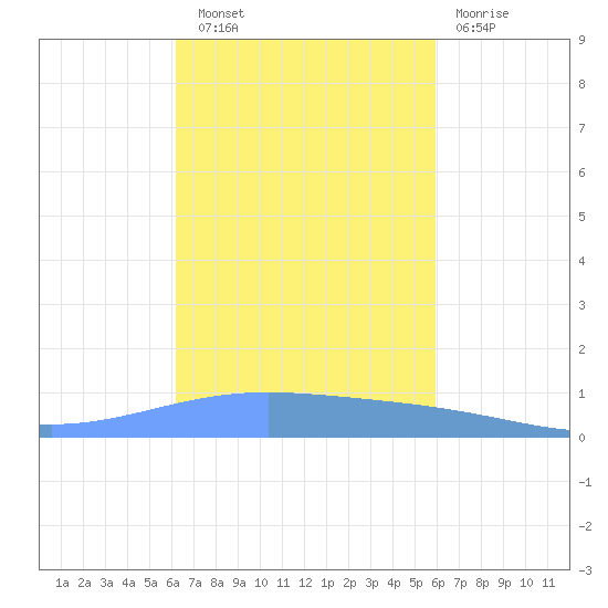 Lime Tree Bay tide chart for Friday, October 18, 2024