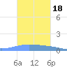 Lime Tree Bay tide chart for Friday, October 18, 2024
