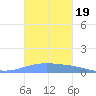 Lime Tree Bay tide chart for Saturday, October 19, 2024