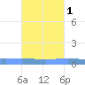 Lime Tree Bay tide chart for Tuesday, October 1, 2024