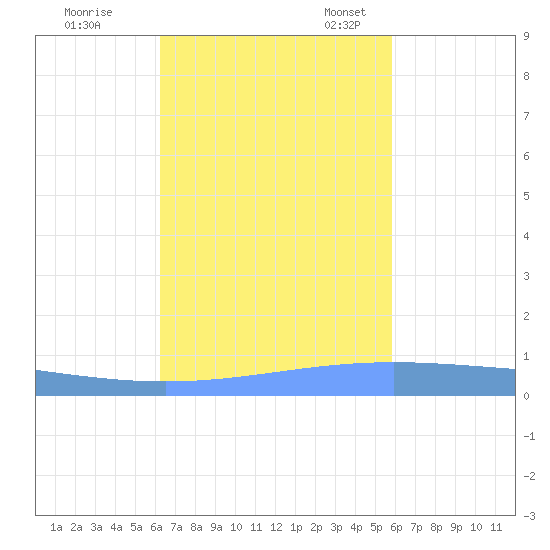 Lime Tree Bay tide chart for Saturday, October 26, 2024