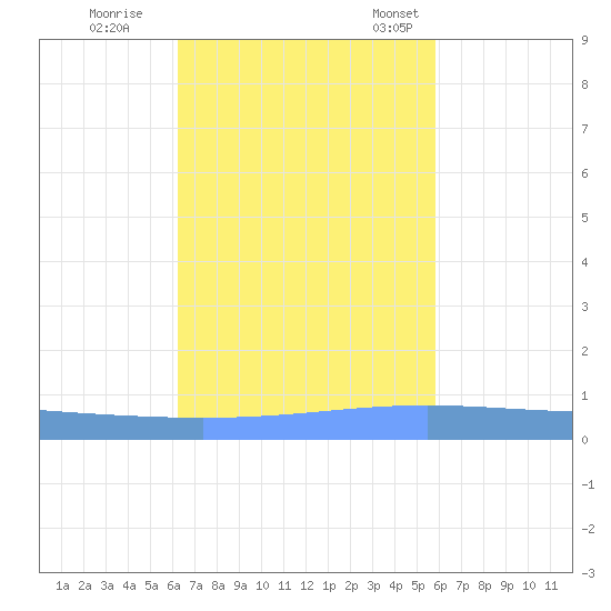 Lime Tree Bay tide chart for Sunday, October 27, 2024