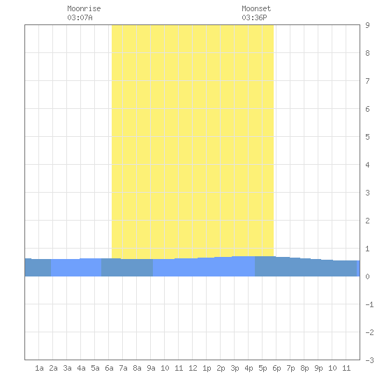 Lime Tree Bay tide chart for Monday, October 28, 2024