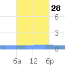 Lime Tree Bay tide chart for Monday, October 28, 2024