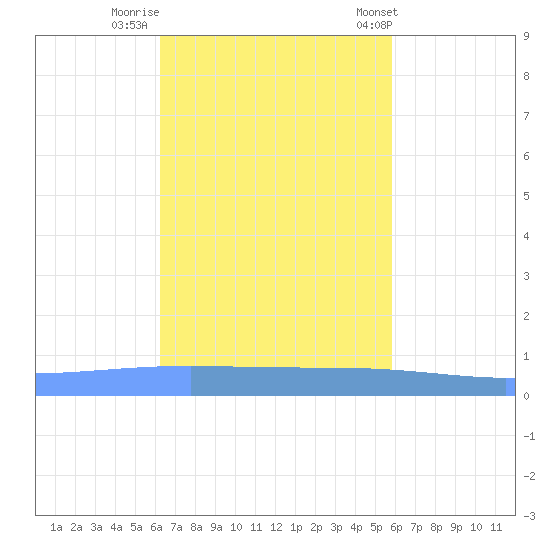 Lime Tree Bay tide chart for Tuesday, October 29, 2024