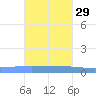 Lime Tree Bay tide chart for Tuesday, October 29, 2024