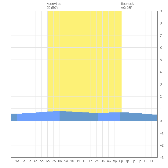 Lime Tree Bay tide chart for Wednesday, October 2, 2024