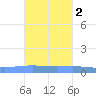 Lime Tree Bay tide chart for Wednesday, October 2, 2024