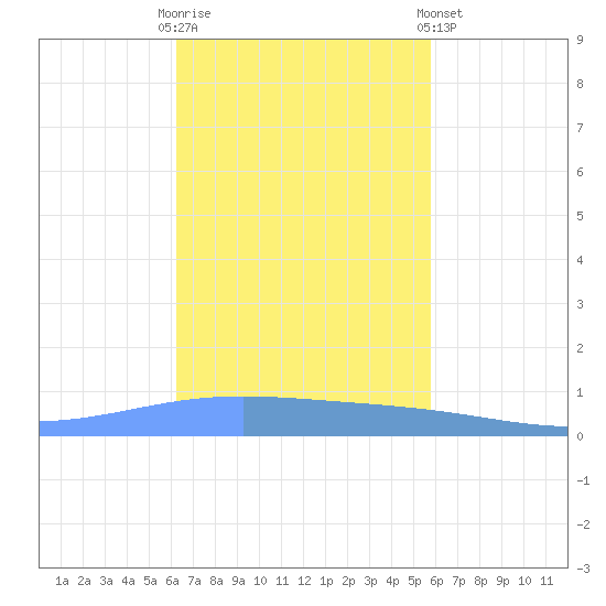 Lime Tree Bay tide chart for Thursday, October 31, 2024