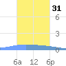 Lime Tree Bay tide chart for Thursday, October 31, 2024