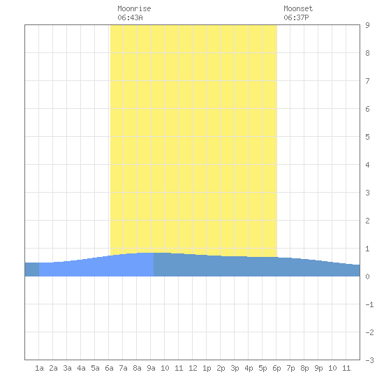 Lime Tree Bay tide chart for Thursday, October 3, 2024
