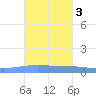 Lime Tree Bay tide chart for Thursday, October 3, 2024