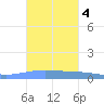 Lime Tree Bay tide chart for Friday, October 4, 2024