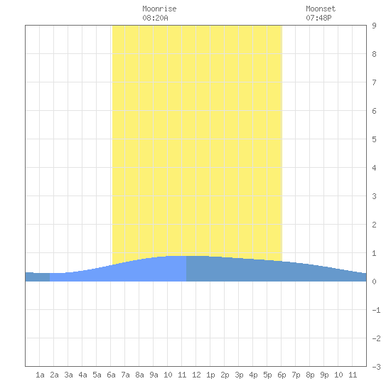 Lime Tree Bay tide chart for Saturday, October 5, 2024