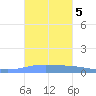 Lime Tree Bay tide chart for Saturday, October 5, 2024