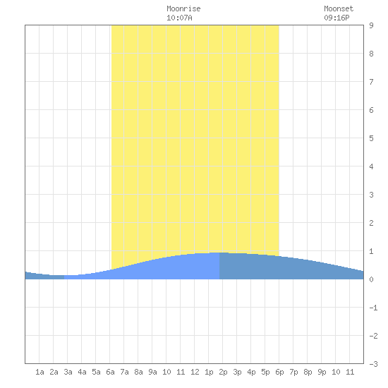 Lime Tree Bay tide chart for Monday, October 7, 2024