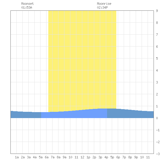 Lime Tree Bay tide chart for Monday, November 11, 2024