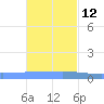 Lime Tree Bay tide chart for Tuesday, November 12, 2024