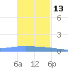 Lime Tree Bay tide chart for Wednesday, November 13, 2024