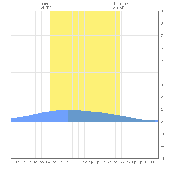 Lime Tree Bay tide chart for Thursday, November 14, 2024