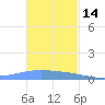 Lime Tree Bay tide chart for Thursday, November 14, 2024