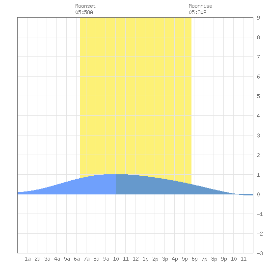 Lime Tree Bay tide chart for Friday, November 15, 2024