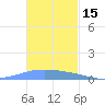Lime Tree Bay tide chart for Friday, November 15, 2024