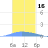 Lime Tree Bay tide chart for Saturday, November 16, 2024